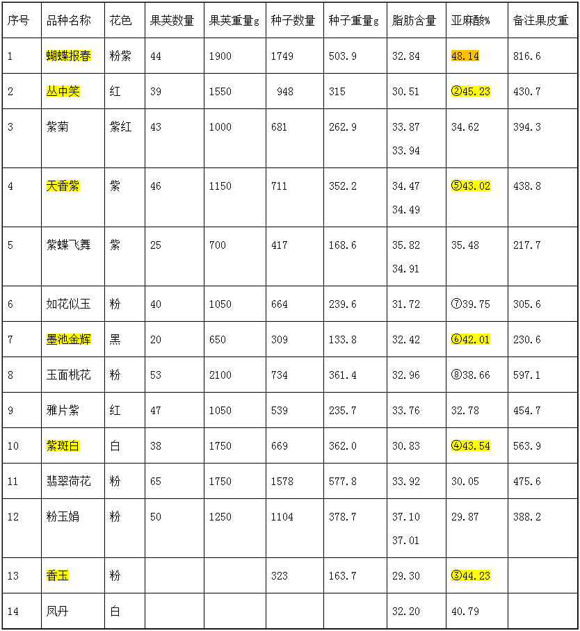 菏澤14種觀賞油用兼用型牡丹種子脂肪含量及脂肪酸組成分析